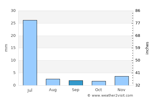 Marco average rain in September