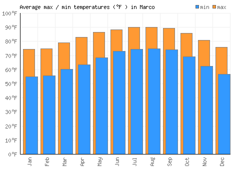 Marco average minimum / maximum temperatures (Fahrenheit)