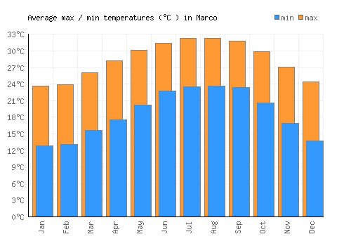 Marco average minimum / maximum temperatures (Celsius)
