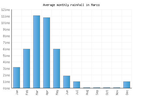Marco monthly rainfall chart (inches)