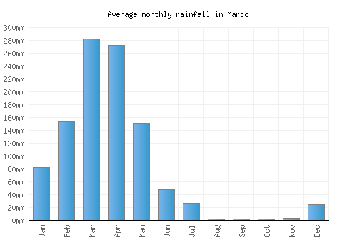 Marco monthly rainfall chart (mm)