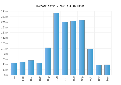 Marco monthly rainfall chart (mm)