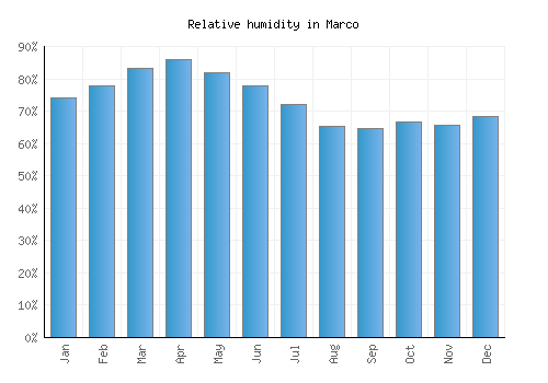 Marco relative humidity averages