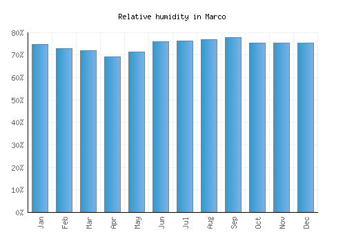 Marco relative humidity averages