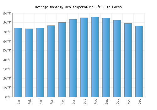 Marco average sea temperature chart (Fahrenheit)