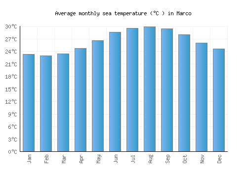Marco average sea temperature chart (Celsius)