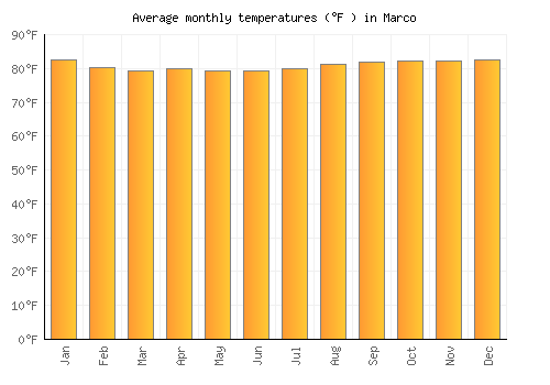 Marco average temperature chart (Fahrenheit)