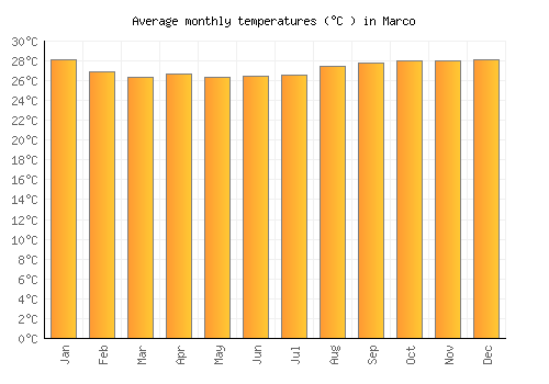 Marco average temperature chart (Celsius)