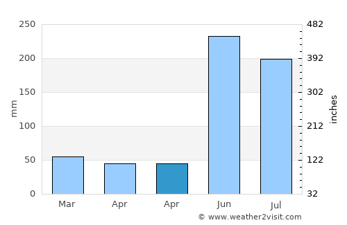 Marco average rain in April