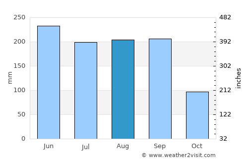 Marco average rain in August