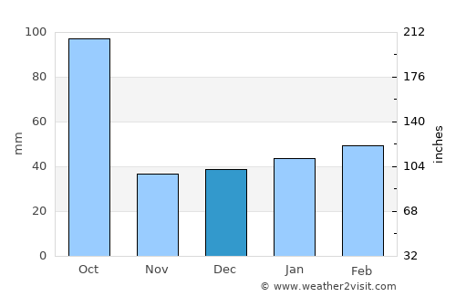 Marco average rain in December