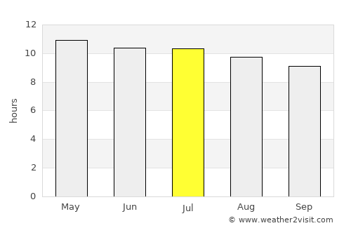 Marco average rain in July