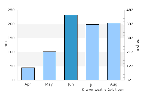 Marco average rain in June