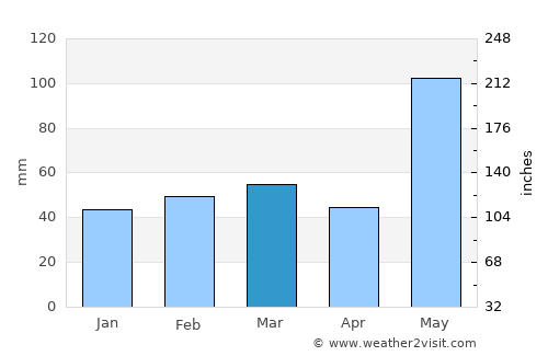 Marco average rain in March