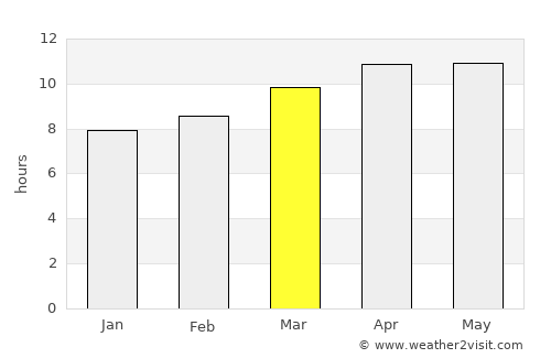 Marco average rain in March