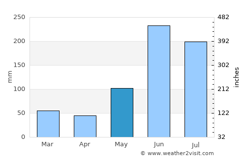 Marco average rain in May