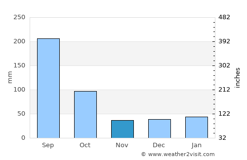 Marco average rain in November