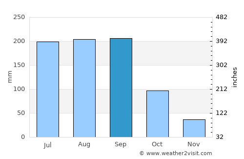 Marco average rain in September