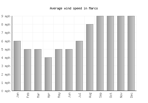 Marco average winspeed by month (mph)