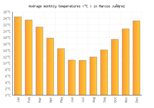Marcos Juárez average temperature chart (Celsius)