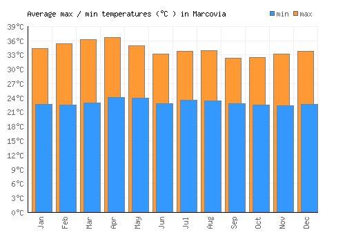 Marcovia average minimum / maximum temperatures (Celsius)