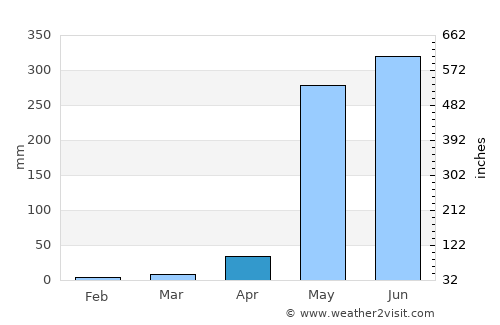 Marcovia average rain in April