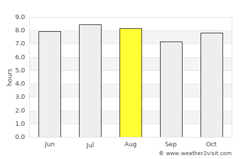 Marcovia average rain in August