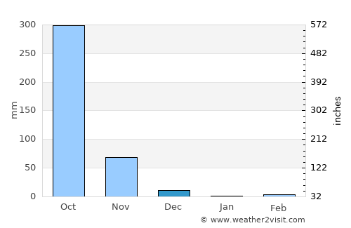 Marcovia average rain in December