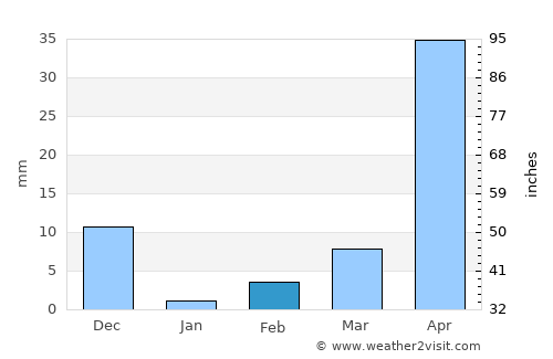 Marcovia average rain in February
