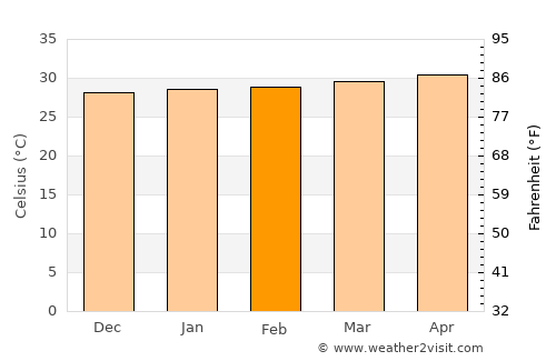 Marcovia average temperature in February