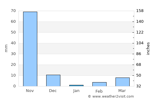 Marcovia average rain in January
