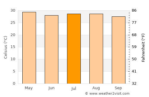 Marcovia average temperature in July