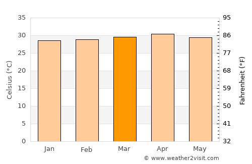 Marcovia average temperature in March