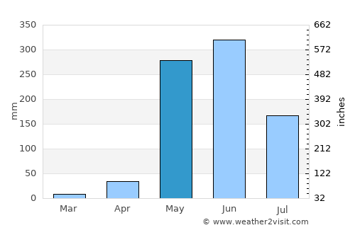 Marcovia average rain in May