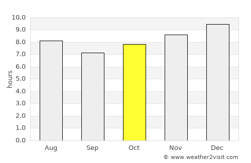Marcovia average rain in October