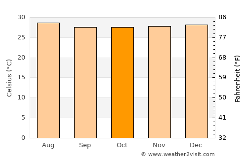 Marcovia average temperature in October
