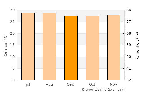 Marcovia average temperature in September