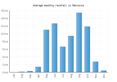 Marcovia monthly rainfall chart (inches)