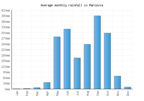 Marcovia monthly rainfall chart (mm)