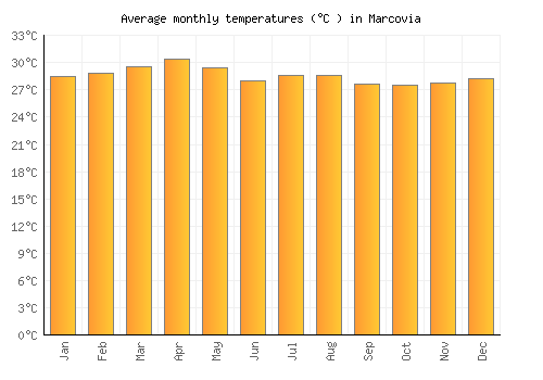 Marcovia average temperature chart (Celsius)