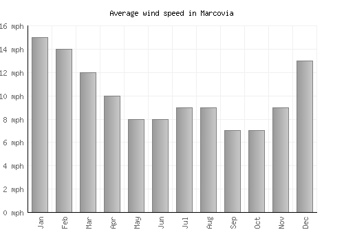 Marcovia average winspeed by month (mph)
