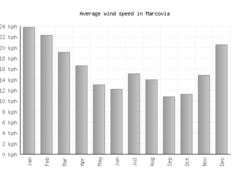 Marcovia average winspeed by month (km/h)