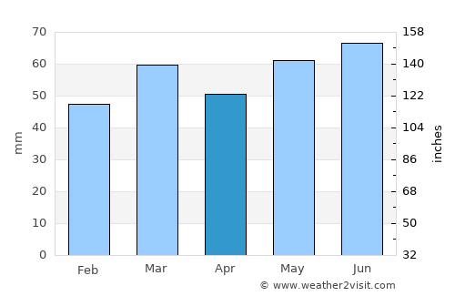 Marcq-en-Barœul average rain in April