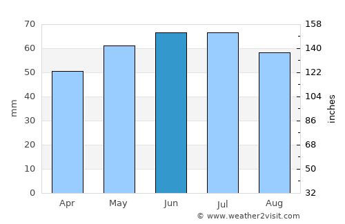 Marcq-en-Barœul average rain in June