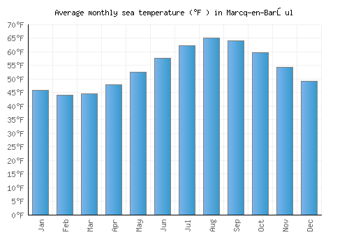 Marcq-en-Barœul average sea temperature chart (Fahrenheit)