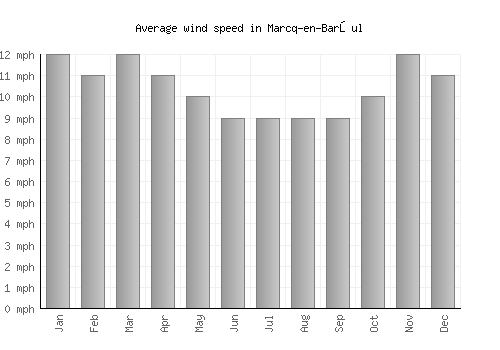 Marcq-en-Barœul average winspeed by month (mph)