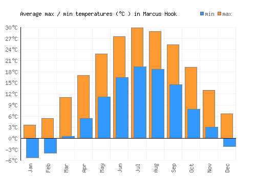 Marcus Hook average minimum / maximum temperatures (Celsius)