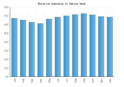 Marcus Hook relative humidity averages