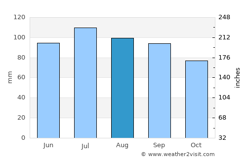 Marcus Hook average rain in August