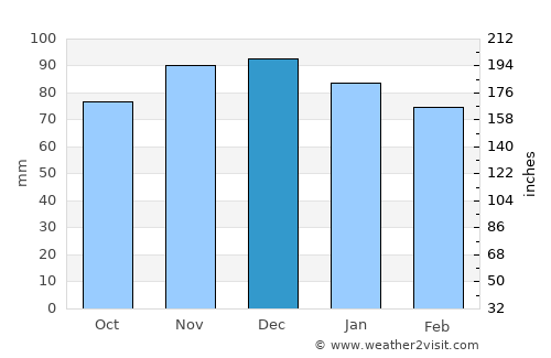 Marcus Hook average rain in December